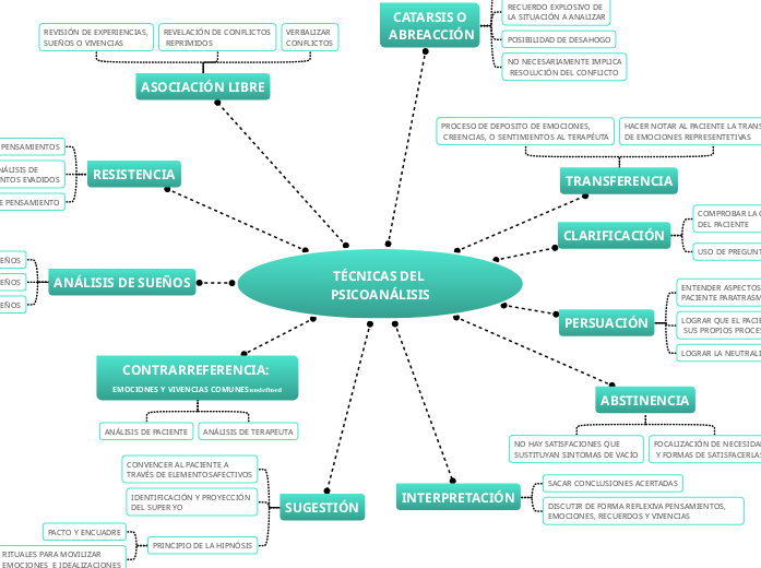 TÉCNICAS DEL PSICOANÁLISIS Mind Map